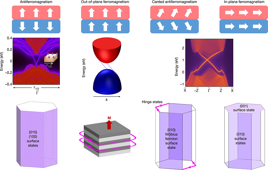 Interplay between magnetic and topological properties in topological magnetic semimetals
