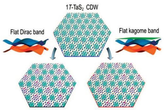 Figure Manipulation of lattice and flat band electronic structure via atomic adsorption on 1T-TaS2CDW.