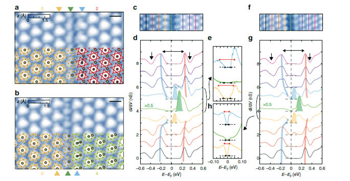 Figure 4. Atomic and electronic structure of domain walls of 1T-TaS2. Spatially resolved dI/dV spectra shows the evolution of the incoherent peaks displayed by the semitransparent blue and red curves.